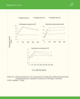 58
Barcelos, A.F. et al.
Gráfico 25 - Efeito das doses de P e K na produção de matéria seca (MS) de três gramíneas
forrageiras tropicais cultivadas no campo em Carimágua, Colômbia
FONTE: Fertilidad... (1980).
Andropogon gayanus 621
0
2
4
6
8
10
0 100 200 300 400
P2
O5
aplicado (kg/ha)
0 kg/ha de K2
O 36 kg/ha de K2
O 96 kg/ha de K2
O
Brachiaria decumbens 606
0
2
4
6
8
0 100 200 300 400
Brachiaria humidicola 679
0
1
2
3
4
5
0 50 100 150 200 250 300 350 400
ProduçãodeMS
(t/ha)
 
