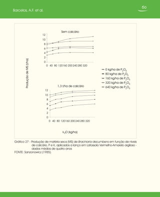 60
Barcelos, A.F. et al.
Gráfico 27 - Produção de matéria seca (MS) de Brachiaria decumbens em função de níveis
de calcário, P e K, aplicados a lanço em Latossolo Vermelho-Amarelo argiloso -
dados médios de quatro anos
FONTE: Sanzonowicz (1985).
Sem calcário
0
2
4
6
8
10
12
0 40 80 120160 200 240 280 320
0
2
4
6
8
10
12
0 40 80 120160 200 240 280 320
ProduçãodeMS(t/ha)
0 kg/ha de P2O5
80 kg/ha de P2O5
160 kg/ha de P2O5
320 kg/ha de P2
O5
640 kg/ha de P2O5
1,3 t/ha de calcário
k2O (kg/ha)
 