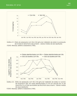 66
Barcelos, A.F. et al.
Gráfico 32 - Efeito da adubação com Mo (160 g/ha de molibdato de sódio) no número
de Azospirillum spp. em raízes desinfectadas (15 min em solução de 1% de
cloromina T) e no solo de rizosfera de Brachiaria decumbens - valores médios
de duas repetições
FONTE: Miranda, Seiffert e Dobereiner (1985).
4,0
4,5
5,0
5,5
6,0
6,5
7,0
Logaritmonodecélulas
Azospirillumspp./graizousolo
Raízes desinfectadas com Mo Raízes desinfectadas sem Mo
Solo da rizosfera com Mo Solo da rizosfera sem Mo
Nov.1982 Dez.1982 Jan.1983 Fev.1983 Mar.1983 Abr.1983
Gráfico 31- Efeito da adubação com Mo (160 g/ha de molibdato de sódio) na produção
de N total em Brachiaria decumbens - valores médios de seis repetições
FONTE: Miranda, Seiffert e Dobereiner (1985).
Set.1982 Out.1982 Nov.1982 Dez.1982 Jan.1983 Fev.1983 Mar.1983 Abr.1983
0
2
4
6
8
10
12
14
Ntotal(kg/ha)
Com Mo Sem Mo
 