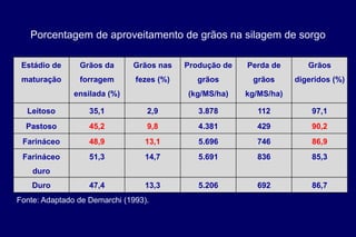 Estádio de
maturação
Grãos da
forragem
ensilada (%)
Grãos nas
fezes (%)
Produção de
grãos
(kg/MS/ha)
Perda de
grãos
kg/MS/ha)
Grãos
digeridos (%)
Leitoso 35,1 2,9 3.878 112 97,1
Pastoso 45,2 9,8 4.381 429 90,2
Farináceo 48,9 13,1 5.696 746 86,9
Farináceo
duro
51,3 14,7 5.691 836 85,3
Duro 47,4 13,3 5.206 692 86,7
Porcentagem de aproveitamento de grãos na silagem de sorgo
Fonte: Adaptado de Demarchi (1993).
 