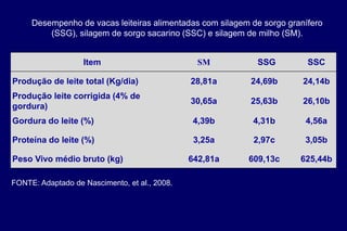 Item SM SSG SSC
Produção de leite total (Kg/dia) 28,81a 24,69b 24,14b
Produção leite corrigida (4% de
gordura)
30,65a 25,63b 26,10b
Gordura do leite (%) 4,39b 4,31b 4,56a
Proteína do leite (%) 3,25a 2,97c 3,05b
Peso Vivo médio bruto (kg) 642,81a 609,13c 625,44b
Desempenho de vacas leiteiras alimentadas com silagem de sorgo granífero
(SSG), silagem de sorgo sacarino (SSC) e silagem de milho (SM).
FONTE: Adaptado de Nascimento, et al., 2008.
 