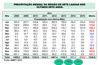 Mês
Ano
Média2008 2009 2010 2011 2012 2013 2014 2015
Precipitação mm (Soma Mês)
Jan 324,9 327,7 153,8 150,4 383,9 159,5 59,4 144,5 213,0
Fev 108,8 208,6 118,2 69,4 31,8 54,0 0,4 334,8 115,8
Mar 237,6 174,1 190,9 334,2 203,4 119,1 74,0 181,9 189,4
Abr 88,9 67,7 55,3 15,3 55,3 71,2 73,5 11,1 54,8
Mai 0,0 31,7 46,2 0,9 33,7 56,6 0,4 0,0 24,2
Jun 0,1 1,9 6,3 5,4 14,4 7,5 0,6 0,0 5,2
Jul 0,0 0,0 0,0 0,0 0,0 0,0 51,0 0,0 7,3
Ago 12,9 12,4 0,0 0,0 0,7 0,0 0,2 0,0 3,7
Set 39,4 54,9 33,5 0,0 7,8 30,5 5,2 0,0 24,5
Out 85,5 176,5 106,3 119,3 29,1 57,8 51,7 0,0 89,5
Nov 169,8 110,0 265,0 264,9 211,1 121,0 130,6 0,0 181,8
Dez 401,1 364,0 358,3 452,9 96,2 475,5 104,2 0,0 321,7
Total 1469,0 1529,5 1333,8 1412,7 1067,4 1152,7 551,2 672,3 1230,8
PRECIPITAÇÃO MENSAL DA REGIÃO DE SETE LAGOAS NOS
ÚLTIMOS SETE ANOS.
Fonte: INMET, 2015.
51% 60% 74%
 