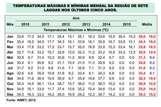 Mês
Ano
Média2010 2011 2012 2013 2014 2015
Temperaturas Máximas e Mínimas (ºC)
Jan 33,6 17,2 34,5 17,1 35,4 15,1 35,1 16,3 33,6 15,0 35,4 15,3 34,6 16,0
Fev 35,4 16,5 34,0 17,7 34,3 16,1 33,8 16,1 35,0 16,7 33,9 15,1 34,4 16,4
Mar 33,4 17,6 33,2 17,2 33,7 15,7 35,0 16,9 33,9 15,3 33,4 16,1 33,8 16,5
Abr 32,7 11,6 33,2 15,7 32,6 12,0 32,3 11,2 33,2 10,5 33,3 13,3 32,9 12,4
Mai 30,8 6,7 31,4 10,3 30,8 11,2 30,9 9,9 32,4 8,7 0,0 0,0 31,3 9,4
Jun 30,4 6,1 30,6 9,2 31,1 10,4 31,0 11,3 30,9 9,2 0,0 0,0 30,8 9,2
Jul 31,7 9,2 31,0 8,8 31,6 7,1 32,6 7,1 31,3 9,2 0,0 0,0 31,6 8,3
Ago 32,6 6,6 35,0 10,8 31,8 8,2 33,4 8,1 34,3 6,8 0,0 0,0 33,4 8,1
Set 34,6 11,6 36,4 10,0 36,9 9,7 35,8 10,6 37,7 9,9 0,0 0,0 36,3 10,4
Out 35,4 14,5 36,1 13,4 38,7 10,7 36,0 11,0 38,3 10,2 0,0 0,0 36,9 12,0
Nov 34,8 16,1 33,0 11,7 37,4 15,6 35,2 15,4 34,6 13,4 0,0 0,0 35,0 14,4
Dez 34,3 16,3 33,2 16,2 35,0 16,9 34,2 12,3 34,7 14,2 0,0 0,0 34,3 15,2
Fonte: INMET, 2015.
TEMPERATURAS MÁXIMAS E MÍNIMAS MENSAL DA REGIÃO DE SETE
LAGOAS NOS ÚLTIMOS CINCO ANOS.
 