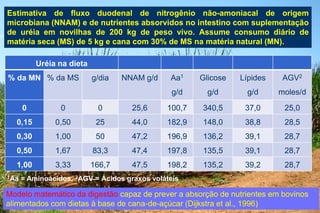 Uréia na dieta
% da MN % da MS g/dia NNAM g/d Aa1
g/d
Glicose
g/d
Lípides
g/d
AGV2
moles/d
0 0 0 25,6 100,7 340,5 37,0 25,0
0,15 0,50 25 44,0 182,9 148,0 38,8 28,5
0,30 1,00 50 47,2 196,9 136,2 39,1 28,7
0,50 1,67 83,3 47,4 197,8 135,5 39,1 28,7
1,00 3,33 166,7 47,5 198,2 135,2 39,2 28,7
Estimativa de fluxo duodenal de nitrogênio não-amoniacal de origem
microbiana (NNAM) e de nutrientes absorvidos no intestino com suplementação
de uréia em novilhas de 200 kg de peso vivo. Assume consumo diário de
matéria seca (MS) de 5 kg e cana com 30% de MS na matéria natural (MN).
1Aa = Aminoácidos. 2AGV = Ácidos graxos voláteis
Modelo matemático da digestão capaz de prever a absorção de nutrientes em bovinos
alimentados com dietas à base de cana-de-açúcar (Dijkstra et al., 1996)
 