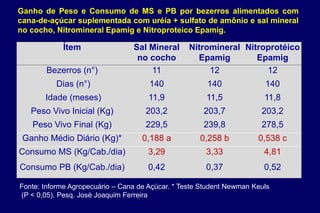 Ganho de Peso e Consumo de MS e PB por bezerros alimentados com
cana-de-açúcar suplementada com uréia + sulfato de amônio e sal mineral
no cocho, Nitromineral Epamig e Nitroproteico Epamig.
Ítem Sal Mineral
no cocho
Nitromineral
Epamig
Nitroprotéico
Epamig
Bezerros (n°) 11 12 12
Dias (n°) 140 140 140
Idade (meses) 11,9 11,5 11,8
Peso Vivo Inicial (Kg) 203,2 203,7 203,2
Peso Vivo Final (Kg) 229,5 239,8 278,5
Ganho Médio Diário (Kg)* 0,188 a 0,258 b 0,538 c
Consumo MS (Kg/Cab./dia) 3,29 3,33 4,81
Consumo PB (Kg/Cab./dia) 0,42 0,37 0,52
Fonte: Informe Agropecuário – Cana de Açúcar. * Teste Student Newman Keuls
(P < 0,05). Pesq. José Joaquim Ferreira
 
