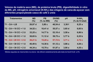 Tratamentos MS
(%)
PB
(% na MS)
DIVMS
(%)
pH N-NH3
(% de N total)
T1 - CA + LB 26,97 d 3,80 c 46,54 d 3,38 f 8,25 a
T2 - CA + 10 CC + 1 U 34,52 c 10,41 d 55,57 c 3,65 d 6,85 b
T3 - CA + 10 CC + 2 U 33,25 c 14,77 b 53,18 d 3,58 e 6,86 b
T4 - CA + 20 CC + 1 U 38,65 b 11,12 d 59,75 a 3,77 b 6,25 b
T5 - CA + 20 CC + 2 U 39,21 b 15,20 a 57,72 b 3,71 c 4,72 c
T6 - CA + 30 CC + 1 U 40,49 b 14,38 b 61,12 a 3,86 a 4,04 c
T7 - CA + 30 CC + 2 U 44,34 a 15,79 a 61,97 a 3,90 a 4,55 c
Valores de matéria seca (MS), de proteína bruta (PB), digestibilidade in vitro
da MS, pH, nitrogênio amoniacal (N-NH3) das silagens de cana-de-açúcar com
diferentes proporçõesde casca de café e ureia
Médias seguidas da mesma letra na coluna não diferem estatisticamente pelo teste de Scott Knott a 5%
 