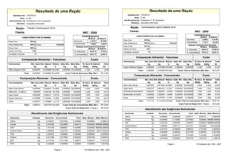 Resultado de uma Ração
Impresso em: 17/03/2015
Uso Exclusivo de: Clenderson C. M. Gonçalves
Diretório: DadosBC4-NRC2000
Hora: 21:36
Ração: Taboão Confinamento 2014
Cliente:
CONSUMO(Kg/Dia)
M.Natural
% Concentrado:
M.Seca
Concentrado:
% Volumoso:
Volumoso:
Relação Volumoso/Concentrado
M.Seca M.Natural
CARACTERÍSTICAS DO ANIMAL
Peso Vivo:
Peso Final:
Ganho de Peso:
Condição Corporal: 5
1,50
480 Kg
400 Kg
Peso Referência: 450 Kg Castrado
NRC - 2000
6,0041 19,4559
5,66784,9959
54,58 %
45,42 % 22,56 %
77,44 %
Sexo:
Composição Alimentar - Volumoso Custo
Volumoso(s) Mat. Seca Mat. Natural Mistura Qtde. Min. Qtde. Max. M. Natural Total
Kg Kg % Kg Kg R$/Kg R$
M. Seca
R$/Kg
Milho Silagem Parte 6,004087 19,455889100,0000 6,000000 100,000000 0,100 1,9460,324
Total : 6,004087 19,455889100,0000 R$ 1,946Custo Total do Volumoso (Mat. Nat.) :
Composição Alimentar - Concentrado Custo
Concentrado(s) Mat. Seca Mat. Natural Mistura Qtde. Min. Qtde. Max. M. Natural Total
Kg Kg % Kg Kg R$/Kg R$
M. Seca
R$/Kg
Milho Grão Moído 2,567690 2,929815 51,6923 0,000000 100,000000 0,440 1,2890,502
Milho Des. C/Palha e 1,800000 2,049180 36,1548 0,000000 1,800000 0,200 0,4100,228
Soja Farelo 0,350000 0,395212 6,9729 0,350000 100,000000 1,330 0,5261,502
Núcleo Matsuda 0,139906 0,139906 2,4684 0,000000 100,000000 1,720 0,2411,720
Uréia 0,138317 0,153685 2,7115 0,000000 100,000000 1,390 0,2141,544
Total : 4,995913 5,667799100,0000 R$ 2,680
Custo Total da Ração (Vol. + Conc.) :
Custo Total do Concentrado (Mat. Nat.) :
R$ 4,626
Atendimento das Exigências Nutricionais
Nutrientes Unidade Total Qtde. Mínima Qtde. MáximaVolumoso Concentrado
Cálcio Kg 0,039565 0,039565 0,0989130,0215530,018012
Cinzas Kg 0,504173 0,000000 999999,9999000,2339890,270184
CNF Kg 4,637987 0,000000 999999,9999002,8968011,741185
Extrato Etéreo % 3,050287 0,000000 96317,0526123,1227402,990000
FDN Kg 4,393940 2,595594 5,2000001,0508643,343076
Fósforo Kg 0,029233 0,022109 0,0552720,0178250,011408
NDT Kg 7,428317 7,428317 7,7315133,7111863,717130
PDR Kg 1,039093 1,039093 1,2031600,7088080,330285
Página 1 TD Software Ltda. 1983 - 2007
Resultado de uma Ração
Impresso em: 17/03/2015
Uso Exclusivo de: Clenderson C. M. Gonçalves
Diretório: DadosBC4-NRC2000
Hora: 21:36
Ração: Confinamento Capim Elefante 2014
Cliente:
CONSUMO(Kg/Dia)
M.Natural
% Concentrado:
M.Seca
Concentrado:
% Volumoso:
Volumoso:
Relação Volumoso/Concentrado
M.Seca M.Natural
CARACTERÍSTICAS DO ANIMAL
Peso Vivo:
Peso Final:
Ganho de Peso:
Condição Corporal: 5
1,30
480 Kg
435 Kg
Peso Referência: 450 Kg Castrado
NRC - 2000
3,0500 11,0188
8,11427,1711
29,84 %
70,16 % 42,41 %
57,59 %
Sexo:
Composição Alimentar - Volumoso Custo
Volumoso(s) Mat. Seca Mat. Natural Mistura Qtde. Min. Qtde. Max. M. Natural Total
Kg Kg % Kg Kg R$/Kg R$
M. Seca
R$/Kg
Capim Elefante Silagem 3,050000 11,018786100,0000 0,000000 3,050000 0,030 0,3310,108
Total : 3,050000 11,018786100,0000 R$ 0,331Custo Total do Volumoso (Mat. Nat.) :
Composição Alimentar - Concentrado Custo
Concentrado(s) Mat. Seca Mat. Natural Mistura Qtde. Min. Qtde. Max. M. Natural Total
Kg Kg % Kg Kg R$/Kg R$
M. Seca
R$/Kg
Milho Grão Moído 6,021997 6,871288 84,6827 0,000000 100,000000 0,440 3,0230,502
Soja Farelo 0,588147 0,664122 8,1847 0,000000 100,000000 1,330 0,8831,502
Sal Mineral Phós Recria 0,200970 0,200970 2,4768 0,000000 100,000000 1,200 0,2411,200
Bicarbonato de Sódio 0,200000 0,200000 2,4648 0,200000 100,000000 1,684 0,3371,684
Uréia 0,160000 0,177778 2,1910 0,000000 0,160000 1,390 0,2471,544
Total : 7,171114 8,114159100,0000 R$ 4,731
Custo Total da Ração (Vol. + Conc.) :
Custo Total do Concentrado (Mat. Nat.) :
R$ 5,062
Atendimento das Exigências Nutricionais
Nutrientes Unidade Total Qtde. Mínima Qtde. MáximaVolumoso Concentrado
Cálcio Kg 0,035711 0,035711 0,0892780,0262560,009455
Cinzas Kg 0,377993 0,000000 999999,9999000,1339930,244000
CNF Kg 4,708527 0,000000 999999,9999004,3833970,325130
Extrato Etéreo % 3,017371 0,000000 100,0000003,5011141,880000
FDN Kg 3,060033 2,757309 5,6550000,7862582,273775
Fósforo Kg 0,033180 0,020634 0,0515850,0295200,003660
NDT Kg 7,161305 7,161305 7,4536035,6344751,526830
PDR Kg 1,001742 1,001742 1,1599120,9286950,073048
Página 1 TD Software Ltda. 1983 - 2007
 