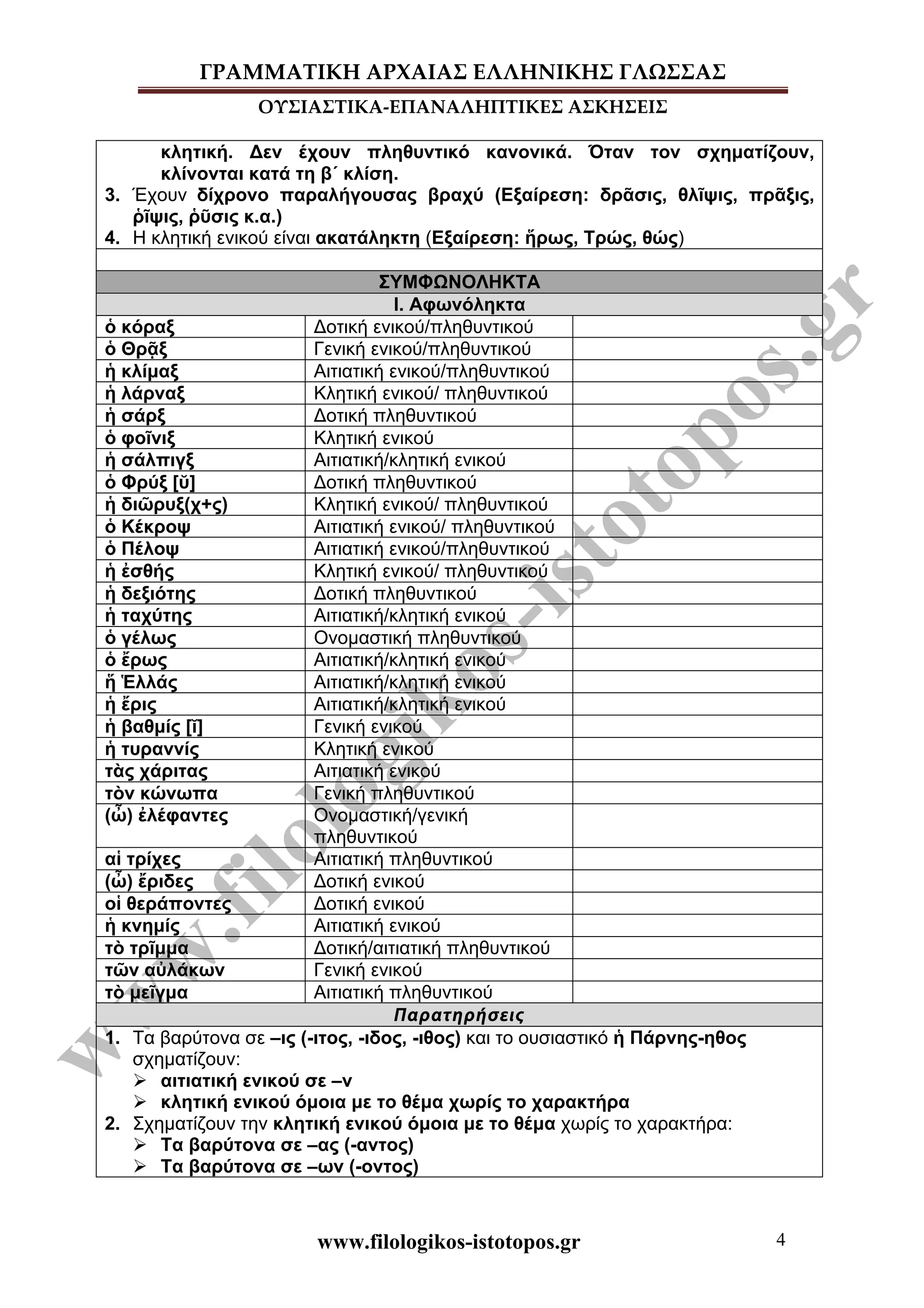 ΓΡΑΜΜΑΤΙΚΗ ΑΡΧΑΙΑΣ ΕΛΛΗΝΙΚΗΣ ΓΛΩΣΣΑΣ
ΟΥΣΙΑΣΤΙΚΑ-ΕΠΑΝΑΛΗΠΤΙΚΕΣ ΑΣΚΗΣΕΙΣ
www.filologikos-istotopos.gr 4
κλητική. Δεν έχουν πληθυντικό κανονικά. Όταν τον σχηµατίζουν,
κλίνονται κατά τη β΄ κλίση.
3. Έχουν δίχρονο παραλήγουσας βραχύ (Εξαίρεση: δρᾶσις, θλῖψις, πρᾶξις,
ῥῖψις, ῥῦσις κ.α.)
4. Η κλητική ενικού είναι ακατάληκτη (Εξαίρεση: ἥρως, Τρώς, θώς)
ΣΥΜΦΩΝΟΛΗΚΤΑ
Ι. Αφωνόληκτα
ὁ κόραξ Δοτική ενικού/πληθυντικού
ὁ Θρᾷξ Γενική ενικού/πληθυντικού
ἡ κλίµαξ Αιτιατική ενικού/πληθυντικού
ἡ λάρναξ Κλητική ενικού/ πληθυντικού
ἡ σάρξ Δοτική πληθυντικού
ὁ φοῖνιξ Κλητική ενικού
ἡ σάλπιγξ Αιτιατική/κλητική ενικού
ὁ Φρύξ [ῠ] Δοτική πληθυντικού
ἡ διῶρυξ(χ+ς) Κλητική ενικού/ πληθυντικού
ὁ Κέκροψ Αιτιατική ενικού/ πληθυντικού
ὁ Πέλοψ Αιτιατική ενικού/πληθυντικού
ἡ ἐσθής Κλητική ενικού/ πληθυντικού
ἡ δεξιότης Δοτική πληθυντικού
ἡ ταχύτης Αιτιατική/κλητική ενικού
ὁ γέλως Ονοµαστική πληθυντικού
ὁ ἔρως Αιτιατική/κλητική ενικού
ἥ Ἑλλάς Αιτιατική/κλητική ενικού
ἡ ἔρις Αιτιατική/κλητική ενικού
ἡ βαθµίς [ῐ] Γενική ενικού
ἡ τυραννίς Κλητική ενικού
τὰς χάριτας Αιτιατική ενικού
τὸν κώνωπα Γενική πληθυντικού
(ὦ) ἐλέφαντες Ονοµαστική/γενική
πληθυντικού
αἱ τρίχες Αιτιατική πληθυντικού
(ὦ) ἔριδες Δοτική ενικού
οἱ θεράποντες Δοτική ενικού
ἡ κνηµίς Αιτιατική ενικού
τὸ τρῖµµα Δοτική/αιτιατική πληθυντικού
τῶν αὐλάκων Γενική ενικού
τὸ µεῖγµα Αιτιατική πληθυντικού
Παρατηρήσεις
1. Τα βαρύτονα σε –ις (-ιτος, -ιδος, -ιθος) και το ουσιαστικό ἡ Πάρνης-ηθος
σχηµατίζουν:
Ø αιτιατική ενικού σε –ν
Ø κλητική ενικού όµοια µε το θέµα χωρίς το χαρακτήρα
2. Σχηµατίζουν την κλητική ενικού όµοια µε το θέµα χωρίς το χαρακτήρα:
Ø Τα βαρύτονα σε –ας (-αντος)
Ø Τα βαρύτονα σε –ων (-οντος)
 