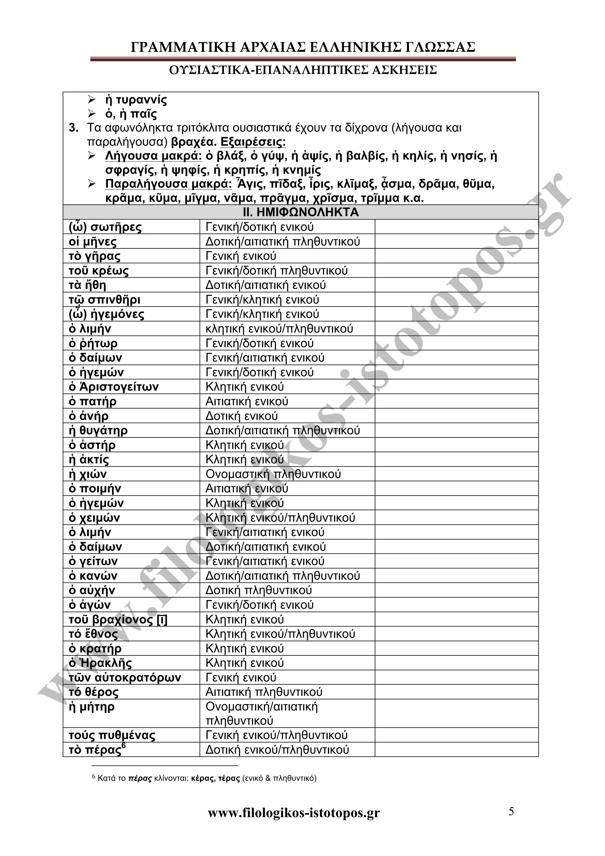 ΓΡΑΜΜΑΤΙΚΗ ΑΡΧΑΙΑΣ ΕΛΛΗΝΙΚΗΣ ΓΛΩΣΣΑΣ
ΟΥΣΙΑΣΤΙΚΑ-ΕΠΑΝΑΛΗΠΤΙΚΕΣ ΑΣΚΗΣΕΙΣ
www.filologikos-istotopos.gr 5
Ø ἡ τυραννίς
Ø ὁ, ἡ παῖς
3. Τα αφωνόληκτα τριτόκλιτα ουσιαστικά έχουν τα δίχρονα (λήγουσα και
παραλήγουσα) βραχέα. Εξαιρέσεις:
Ø Λήγουσα µακρά: ὁ βλάξ, ὁ γύψ, ἡ ἁψίς, ἡ βαλβίς, ἡ κηλίς, ἡ νησίς, ἡ
σφραγίς, ἡ ψηφίς, ἡ κρηπίς, ἡ κνηµίς
Ø Παραλήγουσα µακρά: Ἆγις, πῖδαξ, ἶρις, κλῖµαξ, ᾆσµα, δρᾶµα, θῦµα,
κρᾶµα, κῦµα, µῖγµα, νᾶµα, πρᾶγµα, χρῖσµα, τρῖµµα κ.α.
ΙΙ. ΗΜΙΦΩΝΟΛΗΚΤΑ
(ὦ) σωτῆρες Γενική/δοτική ενικού
οἱ µῆνες Δοτική/αιτιατική πληθυντικού
τὸ γῆρας Γενική ενικού
τοῦ κρέως Γενική/δοτική πληθυντικού
τὰ ἤθη Δοτική/αιτιατική ενικού
τῷ σπινθῆρι Γενική/κλητική ενικού
(ὦ) ἠγεµόνες Γενική/κλητική ενικού
ὁ λιµήν κλητική ενικού/πληθυντικού
ὁ ῥήτωρ Γενική/δοτική ενικού
ὁ δαίµων Γενική/αιτιατική ενικού
ὁ ἡγεµών Γενική/δοτική ενικού
ὁ Ἀριστογείτων Κλητική ενικού
ὁ πατήρ Αιτιατική ενικού
ὁ ἀνήρ Δοτική ενικού
ἡ θυγάτηρ Δοτική/αιτιατική πληθυντικού
ὁ ἀστήρ Κλητική ενικού
ἡ ἀκτίς Κλητική ενικού
ἡ χιών Ονοµαστική πληθυντικού
ὁ ποιµήν Αιτιατική ενικού
ὁ ἡγεµών Κλητική ενικού
ὁ χειµών Κλητική ενικού/πληθυντικού
ὁ λιµήν Γενική/αιτιατική ενικού
ὁ δαίµων Δοτική/αιτιατική ενικού
ὁ γείτων Γενική/αιτιατική ενικού
ὁ κανών Δοτική/αιτιατική πληθυντικού
ὁ αὐχήν Δοτική πληθυντικού
ὁ ἀγών Γενική/δοτική ενικού
τοῦ βραχίονος [ῑ] Κλητική ενικού
τό ἔθνος Κλητική ενικού/πληθυντικού
ὁ κρατήρ Κλητική ενικού
ὁ Ἡρακλῆς Κλητική ενικού
τῶν αὐτοκρατόρων Γενική ενικού
τό θέρος Αιτιατική πληθυντικού
ἡ µήτηρ Ονοµαστική/αιτιατική
πληθυντικού
τούς πυθµένας Γενική ενικού/πληθυντικού
τὸ πέρας6
Δοτική ενικού/πληθυντικού
6	Κατά το πέρας κλίνονται: κέρας, τέρας (ενικό & πληθυντικό)	
 