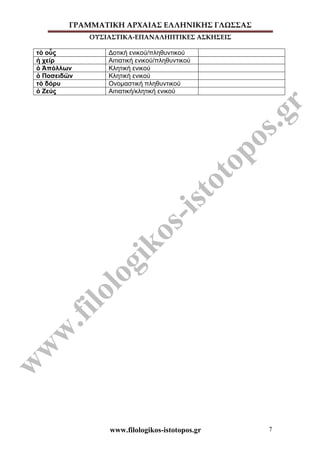 ΓΡΑΜΜΑΤΙΚΗ ΑΡΧΑΙΑΣ ΕΛΛΗΝΙΚΗΣ ΓΛΩΣΣΑΣ
ΟΥΣΙΑΣΤΙΚΑ-ΕΠΑΝΑΛΗΠΤΙΚΕΣ ΑΣΚΗΣΕΙΣ
www.filologikos-istotopos.gr 7
τὸ οὖς Δοτική ενικού/πληθυντικού
ἡ χείρ Αιτιατική ενικού/πληθυντικού
ὁ Ἀπόλλων Κλητική ενικού
ὁ Ποσειδῶν Κλητική ενικού
τὸ δόρυ Ονοµαστική πληθυντικού
ὁ Ζεύς Αιτιατική/κλητική ενικού
 