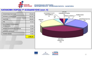 12
ΕΠΙΧΕΙΡΗΜΑΤΙΚΟΤΗΤΑ 372,50
ΕΡΕΥΝΑ & ΤΕΧΝΟΛΟΓΙΑ 467,05
ΕΝΕΡΓΕΙΑ 344,06
TΠΕ 57,16
ΠΟΛΙΤΙΣΜΟΣ/ΤΥΟΥΡΙΣΜΟΣ/
ΠΕΡΙΒΑΛΛΟΝ 37,44
ΔΡΑΣΕΙΣ ΚΟΙΝΩΝΙΚΩΝ ΕΤΑΙΡΩΝ 25,00
ΔΗΜΟΣΙΑ ΔΙΟΙΚΗΣΗ 25,00
TEXNIKH ΒΟΗΘ 77,60
1.405,81
ΕΡΕΥΝΑ &
ΤΕΧΝΟΛΟΓΙΑ
33%
TΠΕ
4%
ΔΗΜΟΣΙΑ ΔΙΟΙΚΗΣΗ
2%
ΕΝΕΡΓΕΙΑ
24%
ΕΠΙΧΕΙΡΗΜΑΤΙΚΟΤΗΤΑ
26%
ΔΡΑΣΕΙΣ
ΚΟΙΝΩΝΙΚΩΝ ΕΤΑΙΡΩΝ
2% TEXNIKH ΒΟΗΘ
6%
ΠΟΛΙΤΙΣΜΟΣ/ΤΥΟΥΡΙ
ΣΜΟΣ/ΠΕΡΙΒΑΛΛ
3%
ΚΑΤΑΝΟΜΗ ΠΟΡΩΝ 1Ης ΕΞΕΙΔΙΚΕΥΣΗΣ (εκατ. €)
12
 