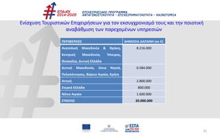 31
Ενίσχυση Τουριστικών Επιχειρήσεων για τον εκσυγχρονισμό τους και την ποιοτική
αναβάθμιση των παρεχομένων υπηρεσιών
ΠΕΡΙΦΕΡΕΙΕΣ ΔΗΜΟΣΙΑ ΔΑΠΑΝΗ (σε €)
Ανατολική Μακεδονία & Θράκη,
Κεντρική Μακεδονία, Ήπειρος,
Θεσσαλία, Δυτική Ελλάδα
8.216.000
Δυτική Μακεδονία, Ιόνια Νησιά,
Πελοπόννησος, Βόρειο Αιγαίο, Κρήτη
6.584.000
Αττική 2.800.000
Στερεά Ελλάδα 800.000
Νότιο Αιγαίο 1.600.000
ΣΥΝΟΛΟ 20.000.000
 