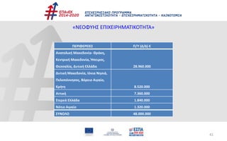 41
«ΝΕΟΦΥΗΣ ΕΠΙΧΕΙΡΗΜΑΤΙΚΟΤΗΤΑ»
ΠΕΡΙΦΕΡΕΙΕΣ Π/Υ (Δ/Δ) €
Ανατολική Μακεδονία- Θράκη,
Κεντρική Μακεδονία, Ήπειρος,
Θεσσαλία, Δυτική Ελλάδα 28.960.000
Δυτική Μακεδονία, Ιόνια Νησιά,
Πελοπόννησος, Βόρειο Αιγαίο,
Κρήτη 8.520.000
Αττική 7.360.000
Στερεά Ελλάδα 1.840.000
Νότιο Αιγαίο 1.320.000
ΣΥΝΟΛΟ 48.000.000
 