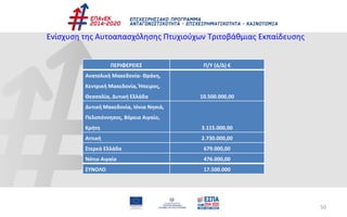 50
ΠΕΡΙΦΕΡΕΙΕΣ Π/Υ (Δ/Δ) €
Ανατολική Μακεδονία- Θράκη,
Κεντρική Μακεδονία, Ήπειρος,
Θεσσαλία, Δυτική Ελλάδα 10.500.000,00
Δυτική Μακεδονία, Ιόνια Νησιά,
Πελοπόννησος, Βόρειο Αιγαίο,
Κρήτη 3.115.000,00
Αττική 2.730.000,00
Στερεά Ελλάδα 679.000,00
Νότιο Αιγαίο 476.000,00
ΣΥΝΟΛΟ 17.500.000
Ενίσχυση της Αυτοαπασχόλησης Πτυχιούχων Τριτοβάθμιας Εκπαίδευσης
 