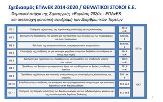 7
Θεματικοί στόχοι της Στρατηγικής «Ευρώπη 2020» - ΕΠΑνΕΚ
και αντίστοιχη κοινοτική συνδρομή των Διαρθρωτικών Ταμείων
Σχεδιασμός ΕΠΑνΕΚ 2014-2020 / ΘΕΜΑΤΙΚΟΙ ΣΤΟΧΟΙ Ε.Ε.
Ενίσχυση της έρευνας, της τεχνολογικής ανάπτυξης και της καινοτομίας
Βελτίωση της πρόσβασης, της χρήσης και της ποιότητας των τεχνολογιών των πληροφοριών
και των επικοινωνιών
Βελτίωση της ανταγωνιστικότητας των μικρομεσαίων επιχειρήσεων
Υποστήριξη της μετάβασης σε μια οικονομία χαμηλών εκπομπών διοξειδίου του άνθρακα σε
όλους τους τομείς
Διατήρηση και προστασία του περιβάλλοντος και προώθηση της αποδοτικής χρήσης
των πόρων
Προώθηση της βιώσιμης και ποιοτικής απασχόλησης και υποστήριξη της κινητικότητας της
εργασίας
Επένδυση στην εκπαίδευση, την κατάρτιση και την επαγγελματική κατάρτιση για την απόκτηση
δεξιοτήτων και τη δια βίου μάθηση
Ενίσχυση της θεσμικής ικανότητας των δημόσιων αρχών και των ενδιαφερόμενων φορέων και
της αποτελεσματικής δημόσιας διοίκησης
Προώθηση των βιώσιμων μεταφορών και άρση των προβλημάτων σε βασικές υποδομές
δικτύων
ΘΣ1
ΘΣ 2
ΘΣ 3
ΘΣ 4
ΘΣ 6
ΘΣ 8
ΘΣ 10
ΘΣ 11
ΘΣ 7
823,2
εκ.€
520,5 εκ.
€
883,9 εκ.
€
294,4
εκ.€
102,3
εκ.€
526,1 εκ.
€
52,6 εκ.€
84,3 εκ.€
291,8
εκ.€
ΕΤΠΑ
ΕΚΤ
 