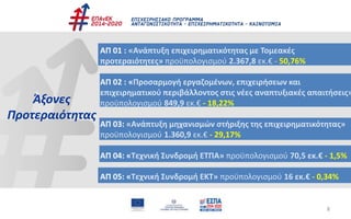8
Άξονες
Προτεραιότητας
ΑΠ 01 : «Ανάπτυξη επιχειρηματικότητας με Τομεακές
προτεραιότητες» προϋπολογισμού 2.367,8 εκ.€ - 50,76%
ΑΠ 02 : «Προσαρμογή εργαζομένων, επιχειρήσεων και
επιχειρηματικού περιβάλλοντος στις νέες αναπτυξιακές απαιτήσεις»
προϋπολογισμού 849,9 εκ.€ - 18,22%
ΑΠ 03: «Ανάπτυξη μηχανισμών στήριξης της επιχειρηματικότητας»
προϋπολογισμού 1.360,9 εκ.€ - 29,17%
ΑΠ 04: «Τεχνική Συνδρομή ΕΤΠΑ» προϋπολογισμού 70,5 εκ.€ - 1,5%
ΑΠ 05: «Τεχνική Συνδρομή ΕΚΤ» προϋπολογισμού 16 εκ.€ - 0,34%
 