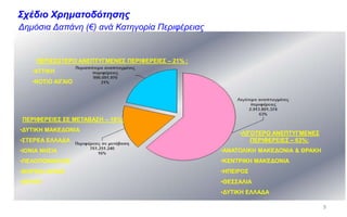 9
Σχέδιο Χρηματοδότησης
ΠΕΡΙΣΣΟΤΕΡΟ ΑΝΕΠΤΥΓΜΕΝΕΣ ΠΕΡΙΦΕΡΕΙΕΣ – 21% :
•ATTIKH
•NΟΤΙΟ ΑΙΓΑΙΟ
ΠΕΡΙΦΕΡΕΙΕΣ ΣΕ ΜΕΤΑΒΑΣΗ – 16%:
•ΔΥΤΙΚΗ ΜΑΚΕΔΟΝΙΑ
•ΣΤΕΡΕΑ ΕΛΛΑΔΑ
•ΙΟΝΙΑ ΝΗΣΙΑ
•ΠΕΛΟΠΟΝΝΗΣΟΣ
•ΒΟΡΕΙΟ ΑΙΓΑΙΟ
•ΚΡΗΤΗ
•ΛΙΓΟΤΕΡΟ ΑΝΕΠΤΥΓΜΕΝΕΣ
ΠΕΡΙΦΕΡΕΙΕΣ – 63%:
•ΑΝΑΤΟΛΙΚΗ ΜΑΚΕΔΟΝΙΑ & ΘΡΑΚΗ
•ΚΕΝΤΡΙΚΗ ΜΑΚΕΔΟΝΙΑ
•ΗΠΕΙΡΟΣ
•ΘΕΣΣΑΛΙΑ
•ΔΥΤΙΚΗ ΕΛΛΑΔΑ
Δημόσια Δαπάνη (€) ανά Κατηγορία Περιφέρειας
 