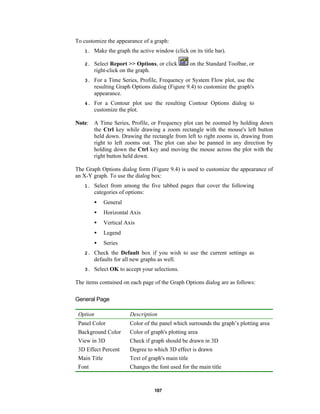 To customize the appearance of a graph:
1.

Make the graph the active window (click on its title bar).

2.

Select Report >> Options, or click
right-click on the graph.

3.

For a Time Series, Profile, Frequency or System Flow plot, use the
resulting Graph Options dialog (Figure 9.4) to customize the graph's
appearance.

4.

For a Contour plot use the resulting Contour Options dialog to
customize the plot.

on the Standard Toolbar, or

Note: A Time Series, Profile, or Frequency plot can be zoomed by holding down
the Ctrl key while drawing a zoom rectangle with the mouse's left button
held down. Drawing the rectangle from left to right zooms in, drawing from
right to left zooms out. The plot can also be panned in any direction by
holding down the Ctrl key and moving the mouse across the plot with the
right button held down.
The Graph Options dialog form (Figure 9.4) is used to customize the appearance of
an X-Y graph. To use the dialog box:
1.

Select from among the five tabbed pages that cover the following
categories of options:
•

General

•

Horizontal Axis

•

Vertical Axis

•

Legend

•

Series

2.

Check the Default box if you wish to use the current settings as
defaults for all new graphs as well.

3.

Select OK to accept your selections.

The items contained on each page of the Graph Options dialog are as follows:
General Page
Option

Description

Panel Color

Color of the panel which surrounds the graph’s plotting area

Background Color

Color of graph's plotting area

View in 3D

Check if graph should be drawn in 3D

3D Effect Percent

Degree to which 3D effect is drawn

Main Title

Text of graph's main title

Font

Changes the font used for the main title

107

 