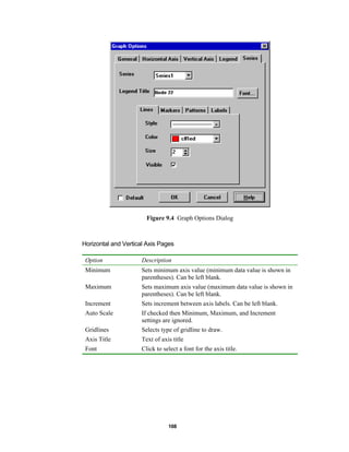 Figure 9.4 Graph Options Dialog

Horizontal and Vertical Axis Pages
Option

Description

Minimum

Sets minimum axis value (minimum data value is shown in
parentheses). Can be left blank.

Maximum

Sets maximum axis value (maximum data value is shown in
parentheses). Can be left blank.

Increment

Sets increment between axis labels. Can be left blank.

Auto Scale

If checked then Minimum, Maximum, and Increment
settings are ignored.

Gridlines

Selects type of gridline to draw.

Axis Title

Text of axis title

Font

Click to select a font for the axis title.

108

 