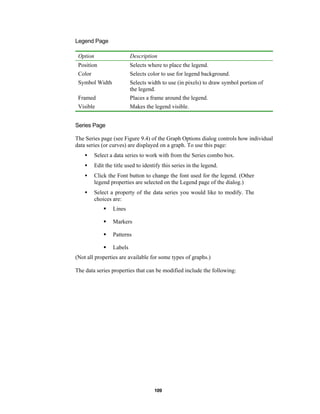 Legend Page
Option

Description

Position

Selects where to place the legend.

Color

Selects color to use for legend background.

Symbol Width
Framed

Selects width to use (in pixels) to draw symbol portion of
the legend.
Places a frame around the legend.

Visible

Makes the legend visible.

Series Page
The Series page (see Figure 9.4) of the Graph Options dialog controls how individual
data series (or curves) are displayed on a graph. To use this page:
•

Select a data series to work with from the Series combo box.

•

Edit the title used to identify this series in the legend.

•

Click the Font button to change the font used for the legend. (Other
legend properties are selected on the Legend page of the dialog.)

•

Select a property of the data series you would like to modify. The
choices are:
§

Lines

§

Markers

§

Patterns

§

Labels

(Not all properties are available for some types of graphs.)
The data series properties that can be modified include the following:

109

 