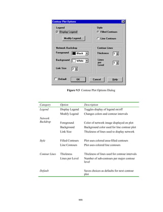 Figure 9.5 Contour Plot Options Dialog

Category

Option

Description

Legend

Display Legend

Toggles display of legend on/off

Modify Legend

Changes colors and contour intervals

Foreground
Background

Color of network image displayed on plot
Background color used for line contour plot

Link Size

Thickness of lines used to display network

Style

Filled Contours
Line Contours

Plot uses colored area-filled contours
Plot uses colored line contours

Contour Lines

Thickness

Thickness of lines used for contour intervals

Lines per Level

Number of sub-contours per major contour
level

Network
Backdrop

Default

Saves choices as defaults for next contour
plot

111

 