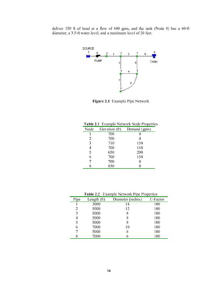 deliver 150 ft of head at a flow of 600 gpm, and the tank (Node 8) has a 60-ft
diameter, a 3.5-ft water level, and a maximum level of 20 feet.

Figure 2.1 Example Pipe Network

Table 2.1 Example Network Node Properties
Node Elevation (ft) Demand (gpm)
1
700
0
2
700
0
3
710
150
4
700
150
5
650
200
6
700
150
7
700
0
8
830
0

Table 2.2 Example Network Pipe Properties
Pipe
Length (ft)
Diameter (inches)
C-Factor
1
3000
14
100
2
5000
12
100
3
5000
8
100
4
5000
8
100
5
5000
8
100
6
7000
10
100
7
5000
6
100
8
7000
6
100

14

 