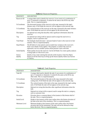 Table 6.2 Reservoir Properties
PROPERTY

DESCRIPTION

Reservoir ID

A unique label used to identify the reservoir. It can consist of a combination of
up to 15 numerals or characters. It cannot be the same as the ID for any other
node. This is a required property.

X-Coordinate

The horizontal location of the reservoir on the map, measured in the map's
distance units. If left blank the reservoir will not appear on the network map.

Y-Coordinate

The vertical location of the reservoir on the map, measured in the map's distance
units. If left blank the reservoir will not appear on the network map.

Description

An optional text string that describes other significant information about the
reservoir.

Tag

An optional text string (with no spaces) used to assign the reservoir to a
category, such as a pressure zone

Total Head

The hydraulic head (elevation + pressure head) of water in the reservoir in feet
(meters). This is a required property.

Head Pattern

The ID label of a time pattern used to model time variation in the reservoir's
head. Leave blank if none applies. This property is useful if the reservoir
represents a tie-in to another system whose pressure varies with time.

Initial Quality

Water quality level at the reservoir. Can be left blank if no water quality analysis
is being made or if the level is zero.

Source
Quality

Quality of any water entering the network at this location. Click the ellipsis
button (or hit the Enter key) to bring up the Source Quality Editor (see Section
6.5 below).

Table 6.3 Tank Properties
PROPERTY

DESCRIPTION

Tank ID

A unique label used to identify the tank. It can consist of a combination of
up to 15 numerals or characters. It cannot be the same as the ID for any
other node. This is a required property.

X-Coordinate

The horizontal location of the tank on the map, measured in the map's
scaling units. If left blank the tank will not appear on the network map.

Y-Coordinate

The vertical location of the tank on the map, measured in the map's scaling
units. If left blank the tank will not appear on the network map.

Description

Optional text string that describes other significant information about the
tank.

Tag

Optional text string (with no spaces) used to assign the tank to a category,
such as a pressure zone

Elevation

Elevation above a common datum in feet (meters) of the bottom shell of
the tank. This is a required property.

Initial Level

Height in feet (meters) of the water surface above the bottom elevation of
the tank at the start of the simulation. This is a required property.

Minimum Level

Minimum height in feet (meters) of the water surface above the bottom
elevation that will be maintained. The tank will not be allowed to drop
below this level. This is a required property.

69

 