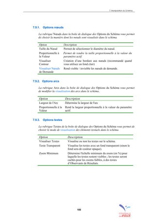 7. Manipulation du Schéma
105
7.9.1. Options nœuds
La rubrique Nœuds dans la boîte de dialogue des Options du Schéma vous permet
de choisir la manière dont les nœuds sont visualisés dans le schéma.
Option Description
Taille du Nœud Permet de sélectionner le diamètre du nœud.
Proportionnelle à
la Valeur
Permet de rendre la taille proportionnelle à la valeur du
paramètre actif.
Visualiser
Contour
Création d’une bordure aux nœuds (recommandé quand
vous utilisez un fond clair)
Visualiser Nœuds
de Demande
Rend visible / invisible les nœuds de demande.
7.9.2. Options arcs
La rubrique Arcs dans la boîte de dialogue des Options du Schéma vous permet
de modifier la visualisation des arcs dans le schéma..
Option Description
Largeur de l'Arc Détermine la largeur de l'arc
Proportionnelle à la
Valeur
Rend la largeur proportionnelle à la valeur du paramètre
actif.
7.9.3. Options textes
La rubrique Textes de la boîte de dialogue des Options du Schéma vous permet de
choisir le mode de visualisation des éléments textuels dans le schéma.
Option Description
Visualiser Textes Visualise ou non les textes sur le schéma.
Texte Transparent Visualise les textes avec un fond transparent (sinon le
fond sera de couleur opaque).
Zoom Minimum Détermine l'échelle minimum du zoom (en %) pour
laquelle les textes restent visibles ; les textes seront
cachés pour les zooms faibles, à des textes
d’Observants de Résultats.
sommaire
index
annexe
sommaire
annexe
index
sommaire
annexe
index
annexes
 
