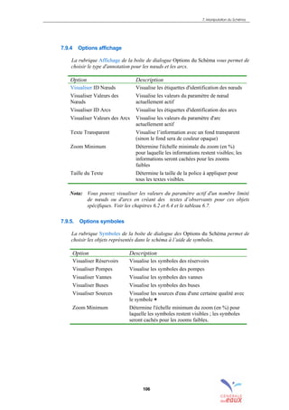 7. Manipulation du Schéma
106
7.9.4 Options affichage
La rubrique Affichage de la boîte de dialogue Options du Schéma vous permet de
choisir le type d'annotation pour les nœuds et les arcs.
Option Description
Visualiser ID Nœuds Visualise les étiquettes d'identification des nœuds
Visualiser Valeurs des
Nœuds
Visualise les valeurs du paramètre de nœud
actuellement actif
Visualiser ID Arcs Visualise les étiquettes d'identification des arcs
Visualiser Valeurs des Arcs Visualise les valeurs du paramètre d'arc
actuellement actif
Texte Transparent Visualise l’information avec un fond transparent
(sinon le fond sera de couleur opaque)
Zoom Minimum Détermine l'échelle minimale du zoom (en %)
pour laquelle les informations restent visibles; les
informations seront cachées pour les zooms
faibles
Taille du Texte Détermine la taille de la police à appliquer pour
tous les textes visibles.
Nota: Vous pouvez visualiser les valeurs du paramètre actif d'un nombre limité
de nœuds ou d'arcs en créant des textes d’observants pour ces objets
spécifiques. Voir les chapitres 6.2 et 6.4 et le tableau 6.7.
7.9.5. Options symboles
La rubrique Symboles de la boîte de dialogue des Options du Schéma permet de
choisir les objets représentés dans le schéma à l’aide de symboles.
Option Description
Visualiser Réservoirs Visualise les symboles des réservoirs
Visualiser Pompes Visualise les symboles des pompes
Visualiser Vannes Visualise les symboles des vannes
Visualiser Buses Visualise les symboles des buses
Visualiser Sources Visualise les sources d'eau d'une certaine qualité avec
le symbole +
Zoom Minimum Détermine l'échelle minimum du zoom (en %) pour
laquelle les symboles restent visibles ; les symboles
seront cachés pour les zooms faibles.
sommaire
index
annexe
sommaire
annexe
index
sommaire
annexe
index
annexes
 