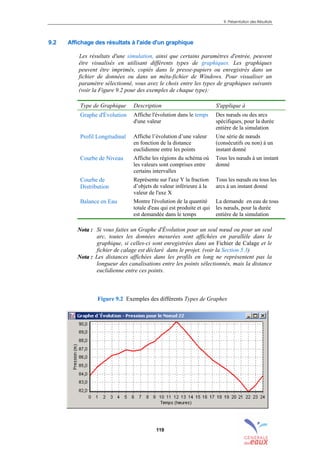 9. Présentation des Résultats
119
9.2 Affichage des résultats à l'aide d'un graphique
Les résultats d'une simulation, ainsi que certains paramètres d'entrée, peuvent
être visualisés en utilisant différents types de graphiques. Les graphiques
peuvent être imprimés, copiés dans le presse-papiers ou enregistrés dans un
fichier de données ou dans un méta-fichier de Windows. Pour visualiser un
paramètre sélectionné, vous avez le choix entre les types de graphiques suivants
(voir la Figure 9.2 pour des exemples de chaque type):
Type de Graphique Description S'applique à
Graphe d'Évolution Affiche l'évolution dans le temps
d'une valeur
Des nœuds ou des arcs
spécifiques, pour la durée
entière de la simulation
Profil Longitudinal Affiche l’évolution d’une valeur
en fonction de la distance
euclidienne entre les points
Une série de nœuds
(consécutifs ou non) à un
instant donné
Courbe de Niveau Affiche les régions du schéma où
les valeurs sont comprises entre
certains intervalles
Tous les nœuds à un instant
donné
Courbe de
Distribution
Représente sur l'axe Y la fraction
d’objets de valeur inférieure à la
valeur de l'axe X
Tous les nœuds ou tous les
arcs à un instant donné
Balance en Eau Montre l'évolution de la quantité
totale d'eau qui est produite et qui
est demandée dans le temps
La demande en eau de tous
les nœuds, pour la durée
entière de la simulation
NNoottaa :: Si vous faites un Graphe d'Évolution pour un seul nœud ou pour un seul
arc, toutes les données mesurées sont affichées en parallèle dans le
graphique, si celles-ci sont enregistrées dans un Fichier de Calage et le
fichier de calage est déclaré dans le projet. (voir la Section 5.3)
NNoottaa :: Les distances affichées dans les profils en long ne représentent pas la
longueur des canalisations entre les points sélectionnés, mais la distance
euclidienne entre ces points.
Figure 9.2 Exemples des différents Types de Graphes
sommaire
index
annexe
sommaire
annexe
index
sommaire
annexe
index
annexes
 