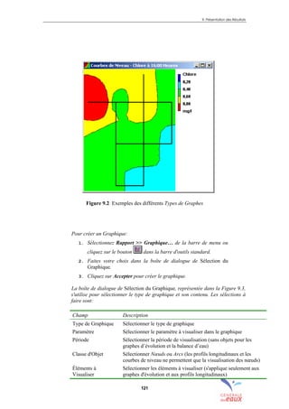 9. Présentation des Résultats
121
Figure 9.2 Exemples des différents Types de Graphes
Pour créer un Graphique:
1. Sélectionnez Rapport >> Graphique… de la barre de menu ou
cliquez sur le bouton dans la barre d'outils standard.
2. Faites votre choix dans la boîte de dialogue de Sélection du
Graphique.
3. Cliquez sur Accepter pour créer le graphique.
La boîte de dialogue de Sélection du Graphique, représentée dans la Figure 9.3,
s'utilise pour sélectionner le type de graphique et son contenu. Les sélections à
faire sont:
Champ Description
Type de Graphique Sélectionner le type de graphique
Paramètre Sélectionner le paramètre à visualiser dans le graphique
Période Sélectionner la période de visualisation (sans objets pour les
graphes d’évolution et la balance d’eau)
Classe d'Objet Sélectionner Nœuds ou Arcs (les profils longitudinaux et les
courbes de niveau ne permettent que la visualisation des nœuds)
Éléments à
Visualiser
Sélectionner les éléments à visualiser (s'applique seulement aux
graphes d'évolution et aux profils longitudinaux)
sommaire
index
annexe
sommaire
annexe
index
sommaire
annexe
index
annexes
 