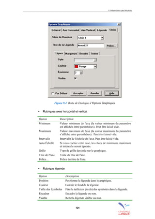 9. Présentation des Résultats
124
Figure 9.4 Boîte de Dialogue d’Options Graphiques
! Rubriques axes horizontal et vertical
Option Description
Minimum Valeur minimum de l'axe (la valeur minimum du paramètre
est affichée entre parenthèses). Peut être laissé vide.
Maximum Valeur maximum de l'axe (la valeur maximum du paramètre
s’affiche entre parenthèses). Peut être laissé vide.
Intervalle Intervalle de l'échelle de l'axe. Peut être laissé vide.
Auto Échelle Si vous cochez cette case, les choix de minimum, maximum
et intervalle seront ignorés.
Grille Type de grille dessinée sur le graphique.
Titre de l'Axe Texte du titre de l'axe.
Police… Police du titre de l'axe.
! Rubrique légende
Option Description
Position Positionne la légende dans le graphique.
Couleur Colorie le fond de la légende.
Taille des Symboles Fixe la taille (en pixels) des symboles dans la légende.
Encadrer Encadre la légende ou non.
Visible Rend la légende visible ou non.
sommaire
index
annexe
sommaire
annexe
index
sommaire
annexe
index
annexes
 