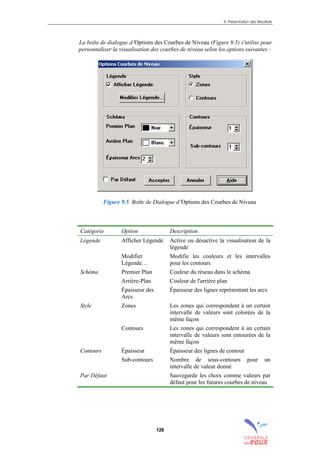 9. Présentation des Résultats
126
La boîte de dialogue d’Options des Courbes de Niveau (Figure 9.5) s'utilise pour
personnaliser la visualisation des courbes de niveau selon les options suivantes :
Figure 9.5 Boîte de Dialogue d’Options des Courbes de Niveau
Catégorie Option Description
Afficher Légende Active ou désactive la visualisation de la
légende
Légende
Modifier
Légende…
Modifie les couleurs et les intervalles
pour les contours
Premier Plan Couleur du réseau dans le schéma
Arrière-Plan Couleur de l'arrière plan
Schéma
Épaisseur des
Arcs
Épaisseur des lignes représentant les arcs
Zones Les zones qui correspondent à un certain
intervalle de valeurs sont colorées de la
même façon
Style
Contours Les zones qui correspondent à un certain
intervalle de valeurs sont entourées de la
même façon
Épaisseur Épaisseur des lignes de contourContours
Sub-contours Nombre de sous-contours pour un
intervalle de valeur donné
Par Défaut Sauvegarde les choix comme valeurs par
défaut pour les futures courbes de niveau
sommaire
index
annexe
sommaire
annexe
index
sommaire
annexe
index
annexes
 