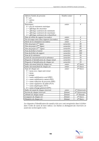 Appendice C: Exécution d’EPANET en Mode Commande
196
Option d’unités de pression
0 = psi
1 = mètres
2 = kPa
Nombre entier 4
Statistiques
0 = pas de traitement statistique
1 = affichage des moyennes
2 = affichage seulement des minimums
3 = affichage seulement des maximums
4 = affichage seulement des échantillons
entier 4
Date de début du rapport (secondes) entier 4
Pas de temps entre deux rapports (secondes) entier 4
Durée de la simulation (secondes) entier 4
Titre du projet (1ère
ligne) caractère 80
Titre du projet (2ème
ligne) caractère 80
Titre du projet (3
ème
ligne) caractère 80
Nom du fichier d’entrée caractère 260
Nom du fichier du rapport caractère 260
Nom de la substance caractère 16
Unité de concentration de la substance caractère 16
Étiquette d’identification de chaque nœud caractère 16
Étiquette d’identification de chaque arc caractère 16
Indice du nœud initial de chaque arc entier 4* Narcs
Indice du nœud final de chaque arc entier 4* Narcs
Type de chaque arc
0 = tuyau avec clapet anti-retour
1 = tuyau
2 = pompe
3 = vanne stabilisatrice aval (PRV)
4 = vanne stabilisatrice amont (PSV)
5 = vanne réducteur de pression (PBV)
6 = vanne régulatrice de débit (FCV)
7 = vanne diaphragme (TCV)
8 = vanne d'usage général (GPV)
entier 4* Narcs
Indice de nœud de chaque réservoir entier 4* Nréservoirs
Section de chaque réservoir flottant 4* Nréservoirs
Altitude de chaque nœud flottant 4* Nnœuds
Longueur de chaque arc flottant 4* Narcs
Diamètre de chaque arc flottant 4* Narcs
Les étiquettes d’identification des nœuds et des arcs sont enregistrées dans le fichier
dans l’ordre de saisie de leurs indices. Les bâches se distinguent des réservoirs en
ayant une section égale à zéro.
sommaire
index
annexe
sommaire
annexe
index
sommaire
annexe
index
annexes
 