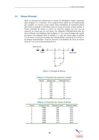 2 – Prise en main du logiciel
22
2.2 Réseau d’Exemple
Dans ce tutorial nous analyserons le réseau de distribution simple représenté
dans la figure 2.1, ci-dessous. Il est composé d'une bâche au sol (représentant
par exemple, les réserves d’eau traitée d'une installation de traitement d'eau)
dont l'eau est pompée et distribuée dans un réseau de tuyaux à deux mailles. A
l'autre extrémité du réseau se trouve un réservoir tampon sur tour, qui est
connecté au réseau par un seul tuyau. Les étiquettes d'identification pour les
divers éléments sont indiquées dans la figure 2.1. Les caractéristiques des nœuds
du réseau sont indiquées dans le tableau 2.1, ceux des tuyaux dans le tableau
2.2. En outre, on sait que la pompe (arc 9) peut débiter environ 42 l/s à 45 m.c.e.
de hauteur manométrique, et que le réservoir a un diamètre de 20 m, un niveau
d'eau de 1 m, et un niveau maximal de 6 m.
Figure 2.1 Exemple de Réseau
Tableau 2.1 Propriétés des nœuds de l’exemple
Nœud Altitude (m) Demande (l/s)
1 210 0
2 210 0
3 215 10
4 210 10
5 200 15
6 210 10
7 210 0
8 250 0
Tableau 2.2 Propriétés des Tuyaux du Réseau
Tuyau Longueur (m) Diamètre (mm) Rugosité (mm)
1 1000 350 0,01
2 1500 300 0,01
3 1500 200 0,01
4 1500 200 0,01
5 1500 200 0,01
6 2000 250 0,01
7 1500 150 0,01
8 2000 150 0,01
BÂCHE DE SOL
POMPE
RÉSERVOIR
1 9
12 3 2 7 6
8
3 5
4 4
8
51
7
6
sommaire
index
annexe
sommaire
annexe
index
sommaire
annexe
index
annexes
 