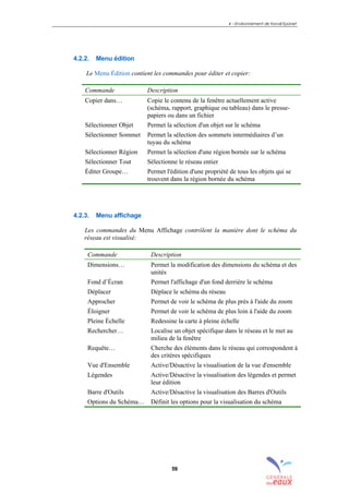 4 – Environnement de travail Epanet
59
4.2.2. Menu édition
Le Menu Édition contient les commandes pour éditer et copier:
Commande Description
Copier dans… Copie le contenu de la fenêtre actuellement active
(schéma, rapport, graphique ou tableau) dans le presse-
papiers ou dans un fichier
Sélectionner Objet Permet la sélection d'un objet sur le schéma
Sélectionner Sommet Permet la sélection des sommets intermédiaires d’un
tuyau du schéma
Sélectionner Région Permet la sélection d'une région bornée sur le schéma
Sélectionner Tout Sélectionne le réseau entier
Éditer Groupe… Permet l'édition d'une propriété de tous les objets qui se
trouvent dans la région bornée du schéma
4.2.3. Menu affichage
Les commandes du Menu Affichage contrôlent la manière dont le schéma du
réseau est visualisé:
Commande Description
Dimensions… Permet la modification des dimensions du schéma et des
unités
Fond d’Écran Permet l'affichage d'un fond derrière le schéma
Déplacer Déplace le schéma du réseau
Approcher Permet de voir le schéma de plus près à l'aide du zoom
Éloigner Permet de voir le schéma de plus loin à l'aide du zoom
Pleine Échelle Redessine la carte à pleine échelle
Rechercher… Localise un objet spécifique dans le réseau et le met au
milieu de la fenêtre
Requête… Cherche des éléments dans le réseau qui correspondent à
des critères spécifiques
Vue d'Ensemble Active/Désactive la visualisation de la vue d'ensemble
Légendes Active/Désactive la visualisation des légendes et permet
leur édition
Barre d'Outils Active/Désactive la visualisation des Barres d'Outils
Options du Schéma… Définit les options pour la visualisation du schéma
sommaire
index
annexe
sommaire
annexe
index
sommaire
annexe
index
annexes
 