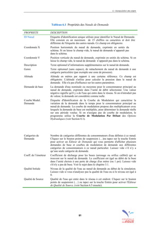 6 – Manipulation des objets
81
Tableau 6.1 Propriétés des Nœuds de Demande
PROPRIETE DESCRIPTION
ID Nœud Etiquette d'identification unique utilisée pour identifier le Nœud de Demande.
Elle consiste en un maximum de 15 chiffres ou caractères et doit être
différente de l'étiquette des autres nœuds. Ce champ est obligatoire.
Coordonnée X Position horizontale du nœud de demande, exprimée en unités du
schéma. Si on laisse le champ vide, le nœud de demande n’apparaît pas
dans le schéma.
Coordonnée Y Position verticale du nœud de demande, exprimée en unités du schéma. Si on
laisse le champ vide, le nœud de demande n’apparaît pas dans le schéma.
Description Texte optionnel d’informations supplémentaires sur le nœud de demande.
Genre Texte optionnel (sans espace), de rattachement du nœud de demande à une
catégorie particulière (par exemple une zone de pression).
Altitude Altitude en mètres par rapport à une certaine référence. Ce champ est
obligatoire. L'altitude s'utilise pour calculer la pression dans le nœud de
demande. Elle n'a pas d'influence sur les autres paramètres.
Demande de base La demande d'eau nominale ou moyenne pour le consommateur principal au
nœud de demande, exprimée dans l’unité de débit sélectionné. Une valeur
négative signifie qu'il y a de l'eau qui entre dans le réseau. Si on n'introduit pas
de valeur, la demande est considérée comme nulle.
Courbe Modul.
Demande
Étiquette d'Identification de la Courbe de Modulation qui caractérise la
variation de la demande dans le temps pour le consommateur principal au
nœud de demande. La courbe de modulation propose des multiplicateurs avec
lesquels la demande de base est multipliée, pour déterminer la demande réelle
sur une période voulue. Si on n'assigne pas de courbe de modulation, le
programme utilise la Courbe de Modulation Par Défaut des Options
Hydrauliques (voir Section 8.1).
Catégories de
Demande
Nombre de catégories différentes de consommateurs d'eau définies à ce nœud.
Cliquez sur le bouton points de suspension (…)ou tapez sur la touche Entrée
pour activer un Éditeur de Demande qui vous permette d'afficher plusieurs
demandes de base et courbes de modulation de demande aux différentes
catégories de consommateurs à ce nœud particulier. Laissez vide s’il n’y a
qu’une seule catégorie de demande.
Coeff. de l’émetteur Coefficient de décharge pour les buses (arrosage ou orifice calibré) qui se
trouvent sur le nœud de demande. Le coefficient est égal au débit de la buse
dans l’unité choisie à une perte de charge d'un mètre (ou 1 psi). Laissez vide
s'il n'y a pas de buse. Voir le sujet dans le chapitre 3.1.
Qualité Initiale Niveau de la qualité de l'eau au nœud de demande au début de la simulation.
Laissez vide si vous n'analysez pas la qualité de l'eau ou si le niveau est égal à
0.
Qualité de Source Qualité de l'eau qui entre dans le réseau à cet endroit. Cliquez sur le bouton
points de suspension (…) ou tapez sur la touche Entrée pour activer l'Éditeur
de Qualité de Source, (voir Section 6.5 ensuite).
sommaire
index
annexe
sommaire
annexe
index
sommaire
annexe
index
annexes
 