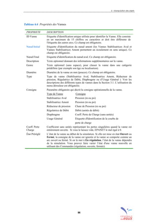 6 – Manipulation des objets
86
Tableau 6.6 Propriétés des Vannes
PROPRIETE DESCRIPTION
ID Vanne Etiquette d'identification unique utilisée pour identifier la Vanne. Elle consiste
en un maximum de 15 chiffres ou caractères et doit être différente de
l'étiquette des autres arcs. Ce champ est obligatoire.
Nœud Initial Etiquette d'identification du nœud amont (les Vannes Stabilisatrices Aval et
Vannes Stabilisatrices Amont permettent un écoulement en sens unique). Ce
champ est obligatoire.
Nœud Final Etiquette d'identification du nœud aval. Ce champ est obligatoire.
Description Texte optionnel donnant des informations supplémentaires sur la vanne.
Genre Texte optionnel (sans espace), pour classer la vanne dans une catégorie
prédéfinie (par exemple son âge ou localisation).
Diamètre Diamètre de la vanne en mm (pouces). Ce champ est obligatoire.
Type Type de vanne (Stabilisatrice Aval, Stabilisatrice Amont, Réducteur de
pression, Régulatrice de Débit, Diaphragme ou d’Usage Général ). Voir les
descriptions des différents types de vannes dans la Section 3.1. L’utilisation du
menu dérouleur est obligatoire.
Consigne Paramètre obligatoire qui décrit la consigne opérationnelle de la vanne.
Type de Vanne Consigne
Stabilisatrice Aval Pression (m ou psi)
Stabilisatrice Amont Pression (m ou psi)
Réducteur de pression Chute de Pression (m ou psi)
Régulatrice de Débit Débit (unités de débit)
Diaphragme Coeff. Perte de Charge (sans unités)
Usage Général Étiquette d'Identification de la courbe de
perte de charge
Coeff. Perte
Charge
Coefficient sans unités représentant les pertes singulières quand la vanne est
entièrement ouverte. Si vous le laissez vide, EPANET le met égal à 0.
État Préréglé L’état de la vanne au début de la simulation. Si elle est mise en état Ouvert ou
Fermé, la consigne de la vanne est ignorée et la vanne se comporte comme un
arc ouvert ou fermé. Si on le met à En régulation, l’état de la vanne dépendra
de la simulation. Vous pouvez faire varier l’état d'une vanne nouvelle en
utilisant des Commandes (régulation, ouverte, fermée).
sommaire
index
annexe
sommaire
annexe
index
sommaire
annexe
index
annexes
 