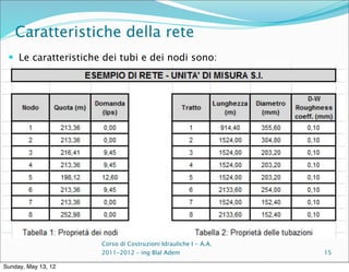 Caratteristiche della rete
  Le caratteristiche dei tubi e dei nodi sono:




                     Corso di Costruzioni Idrauliche I - A.A.
                     2011-2012 – ing Blal Adem                  15

Sunday, May 13, 12
 