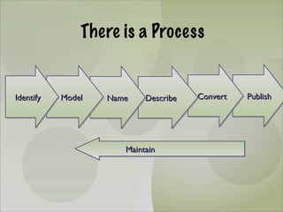 There is a Process


Identify
 Identify   Model
            Model      Name
                       Name    Describe
                               Describe   Convert
                                          Convert   Publish
                                                    Publish




                          Maintain
 