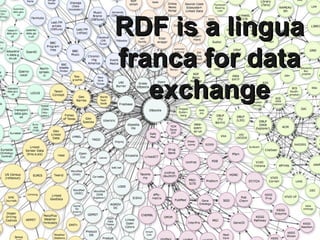 RDF is a lingua
franca for data
   exchange
 