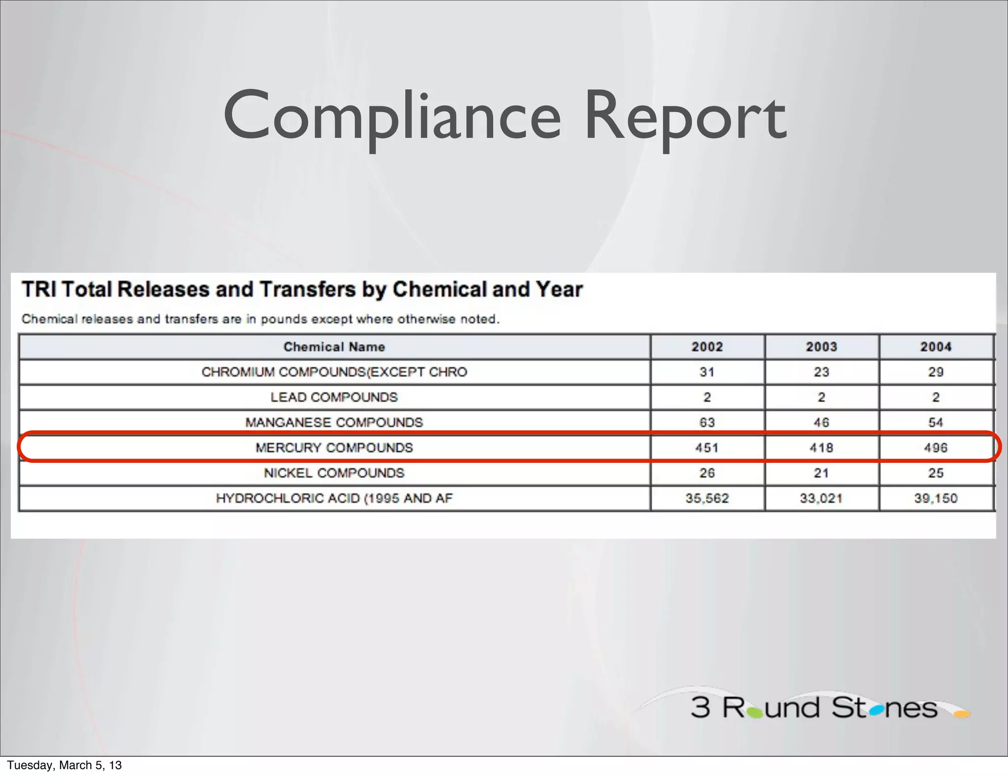 Compliance Report




Tuesday, March 5, 13
 
