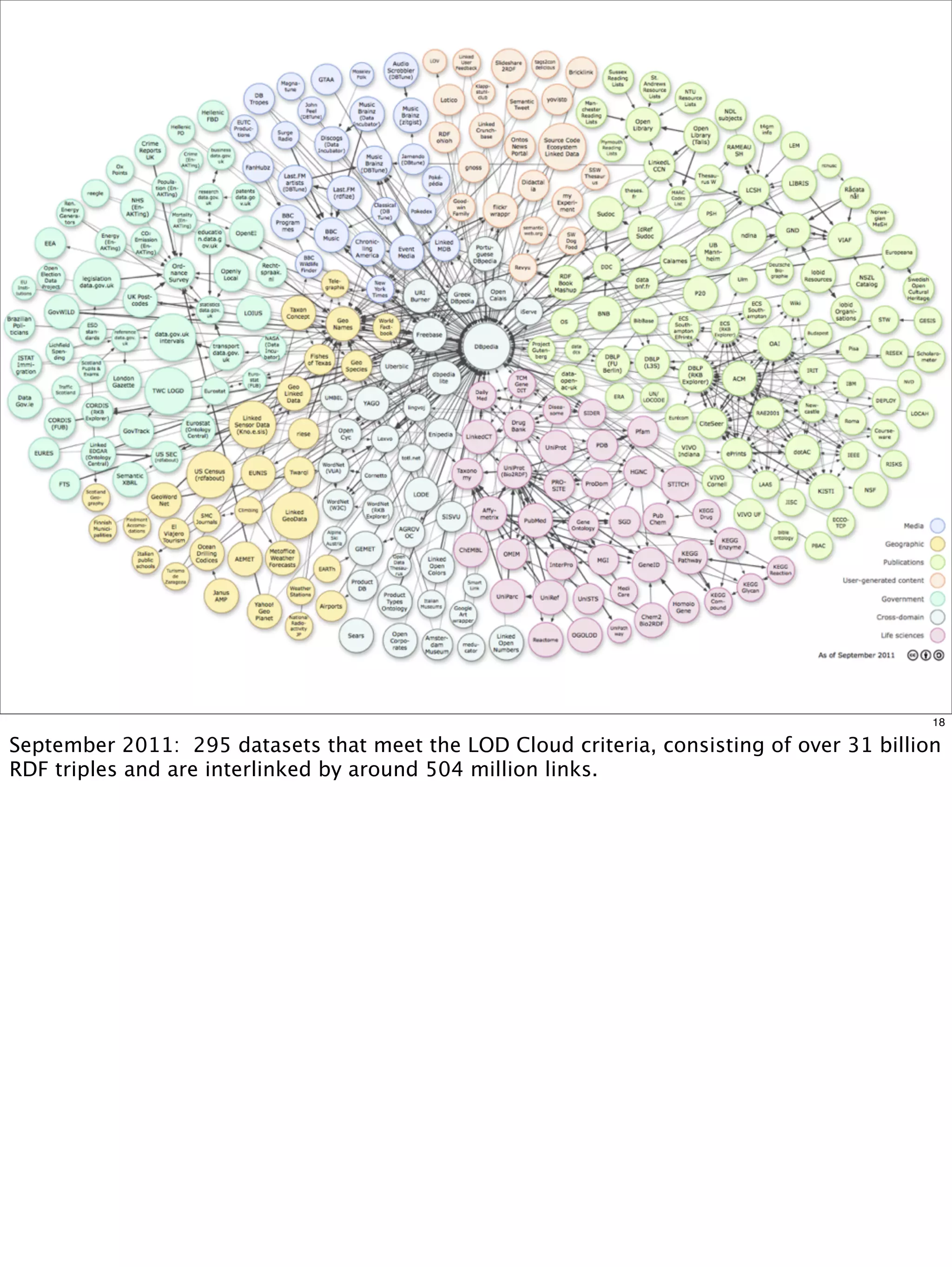 18

September 2011: 295 datasets that meet the LOD Cloud criteria, consisting of over 31 billion
RDF triples and are interlinked by around 504 million links.
 