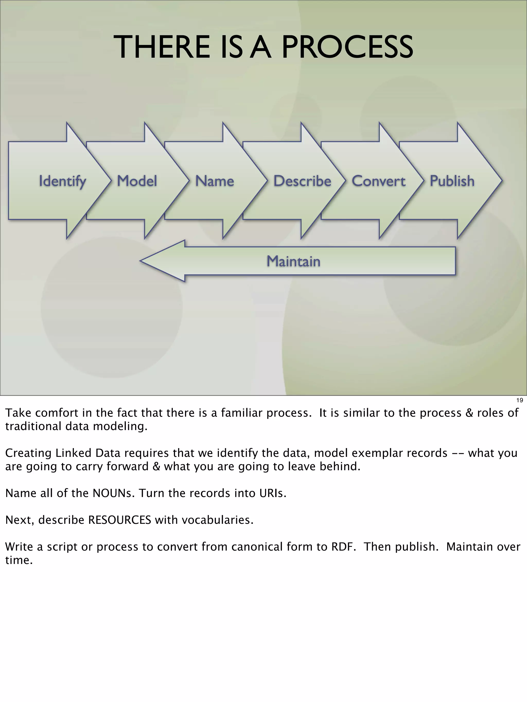 THERE IS A PROCESS


      Identify       Model          Name           Describe       Convert        Publish




                                                 Maintain




                                                                                                 19

Take comfort in the fact that there is a familiar process. It is similar to the process & roles of
traditional data modeling.

Creating Linked Data requires that we identify the data, model exemplar records -- what you
are going to carry forward & what you are going to leave behind.

Name all of the NOUNs. Turn the records into URIs.

Next, describe RESOURCES with vocabularies.

Write a script or process to convert from canonical form to RDF. Then publish. Maintain over
time.
 
