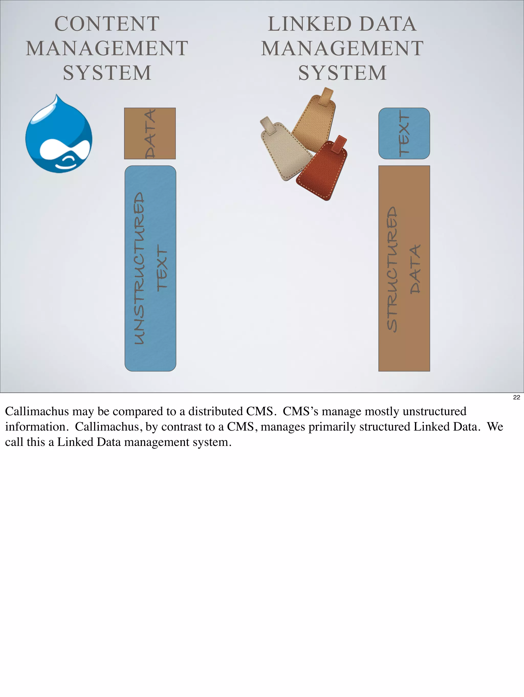 CONTENT                                   LINKED DATA
   MANAGEMENT                                  MANAGEMENT
      SYSTEM                                      SYSTEM


                        DATA




                                                                       TEXT
                      UNSTRUCTURED




                               Callimachus

                                                                     STRUCTURED
                                                                        DATA
                          TEXT




                                                                                               22

Callimachus may be compared to a distributed CMS. CMS’s manage mostly unstructured
information. Callimachus, by contrast to a CMS, manages primarily structured Linked Data. We
call this a Linked Data management system.
 