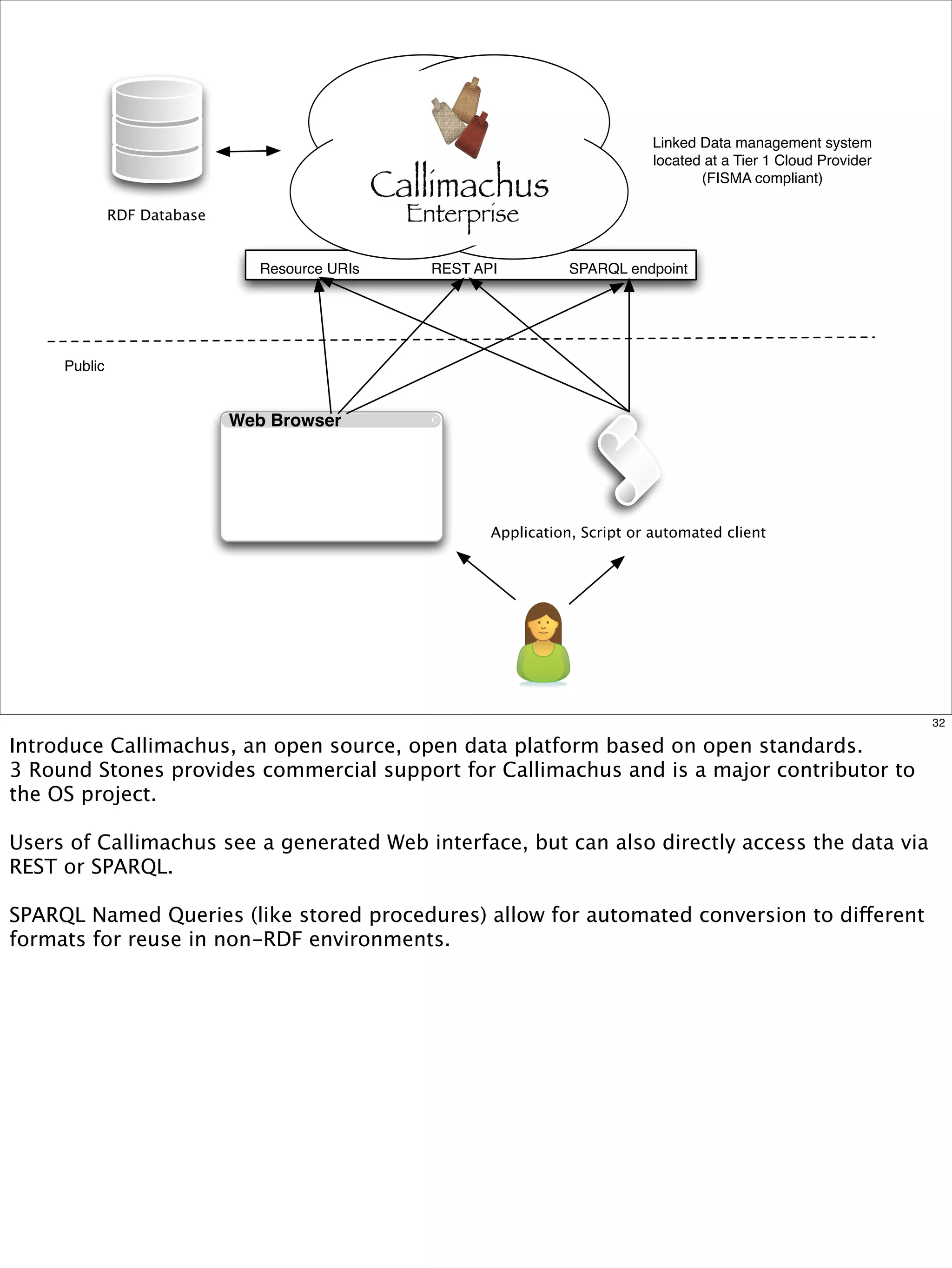 Linked Data management system
                                                                             located at a Tier 1 Cloud Provider
                                                                                    (FISMA compliant)

              RDF Database


                                Resource URIs   REST API          SPARQL endpoint




     Public


                             Web Browser




                                                       Application, Script or automated client




                                                                   Registered developer



                                                                                                                  32

Introduce Callimachus, an open source, open data platform based on open standards.
3 Round Stones provides commercial support for Callimachus and is a major contributor to
the OS project.

Users of Callimachus see a generated Web interface, but can also directly access the data via
REST or SPARQL.

SPARQL Named Queries (like stored procedures) allow for automated conversion to different
formats for reuse in non-RDF environments.
 