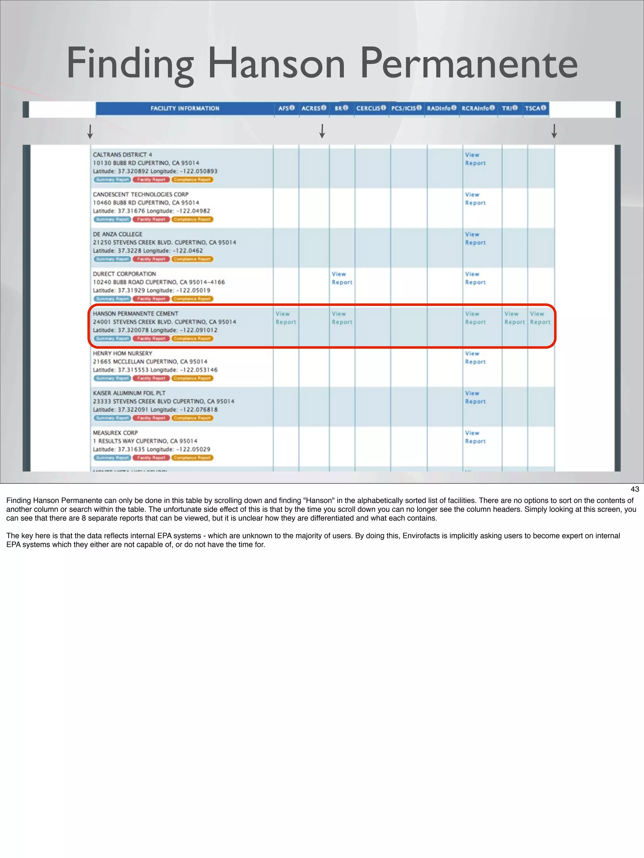 Finding Hanson Permanente




                                                                                                                                                                                              43
Finding Hanson Permanente can only be done in this table by scrolling down and ﬁnding "Hanson" in the alphabetically sorted list of facilities. There are no options to sort on the contents of
another column or search within the table. The unfortunate side effect of this is that by the time you scroll down you can no longer see the column headers. Simply looking at this screen, you
can see that there are 8 separate reports that can be viewed, but it is unclear how they are differentiated and what each contains.

The key here is that the data reﬂects internal EPA systems - which are unknown to the majority of users. By doing this, Envirofacts is implicitly asking users to become expert on internal
EPA systems which they either are not capable of, or do not have the time for.
 