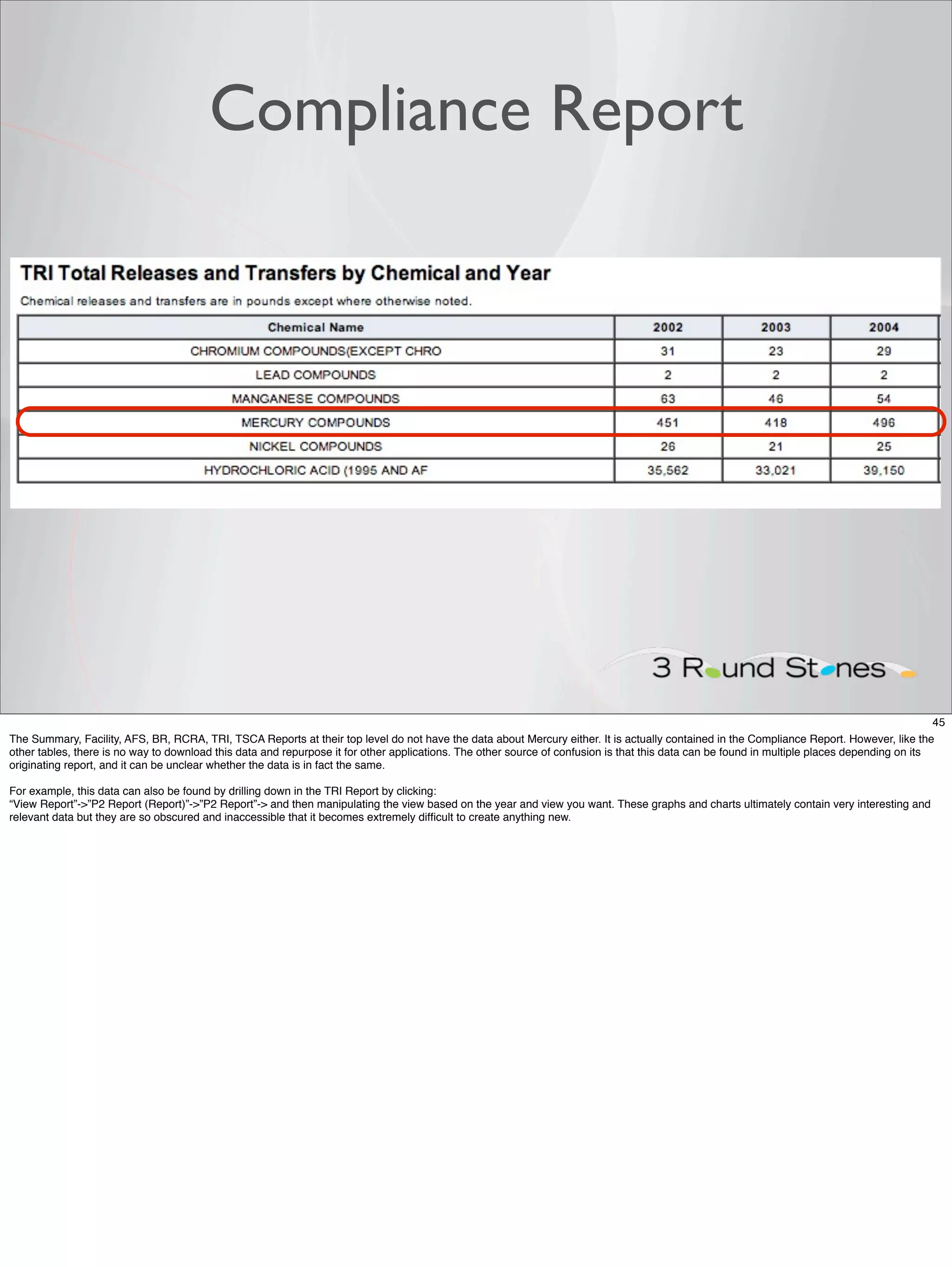Compliance Report




                                                                                                                                                                                              45
The Summary, Facility, AFS, BR, RCRA, TRI, TSCA Reports at their top level do not have the data about Mercury either. It is actually contained in the Compliance Report. However, like the
other tables, there is no way to download this data and repurpose it for other applications. The other source of confusion is that this data can be found in multiple places depending on its
originating report, and it can be unclear whether the data is in fact the same.

For example, this data can also be found by drilling down in the TRI Report by clicking:
“View Report”->”P2 Report (Report)”->”P2 Report”-> and then manipulating the view based on the year and view you want. These graphs and charts ultimately contain very interesting and
relevant data but they are so obscured and inaccessible that it becomes extremely difﬁcult to create anything new.
 