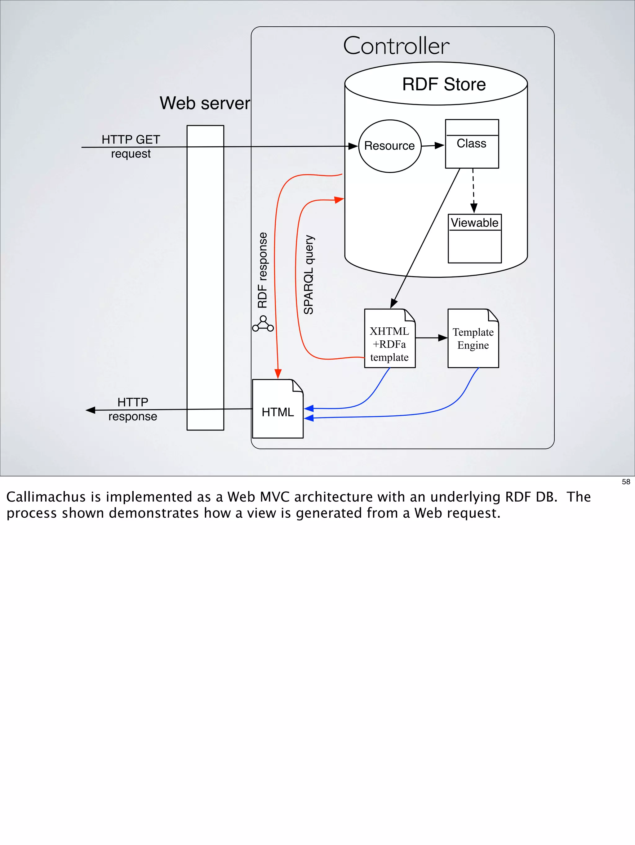 Controller
                                                                            RDF Store
                         Web server
             HTTP GET                                                              Class
                                                                      Resource
              request




                                                                                  Viewable


                                      RDF response


                                                     SPARQL query
                                                                       XHTML
                                                                         XML      Template
                                                                        +RDFa
                                                                      template    apply.xsl
                                                                                   Engine
                                                                       template



                HTTP
              response                    HTML




                                                                                              58

Callimachus is implemented as a Web MVC architecture with an underlying RDF DB. The
process shown demonstrates how a view is generated from a Web request.
 