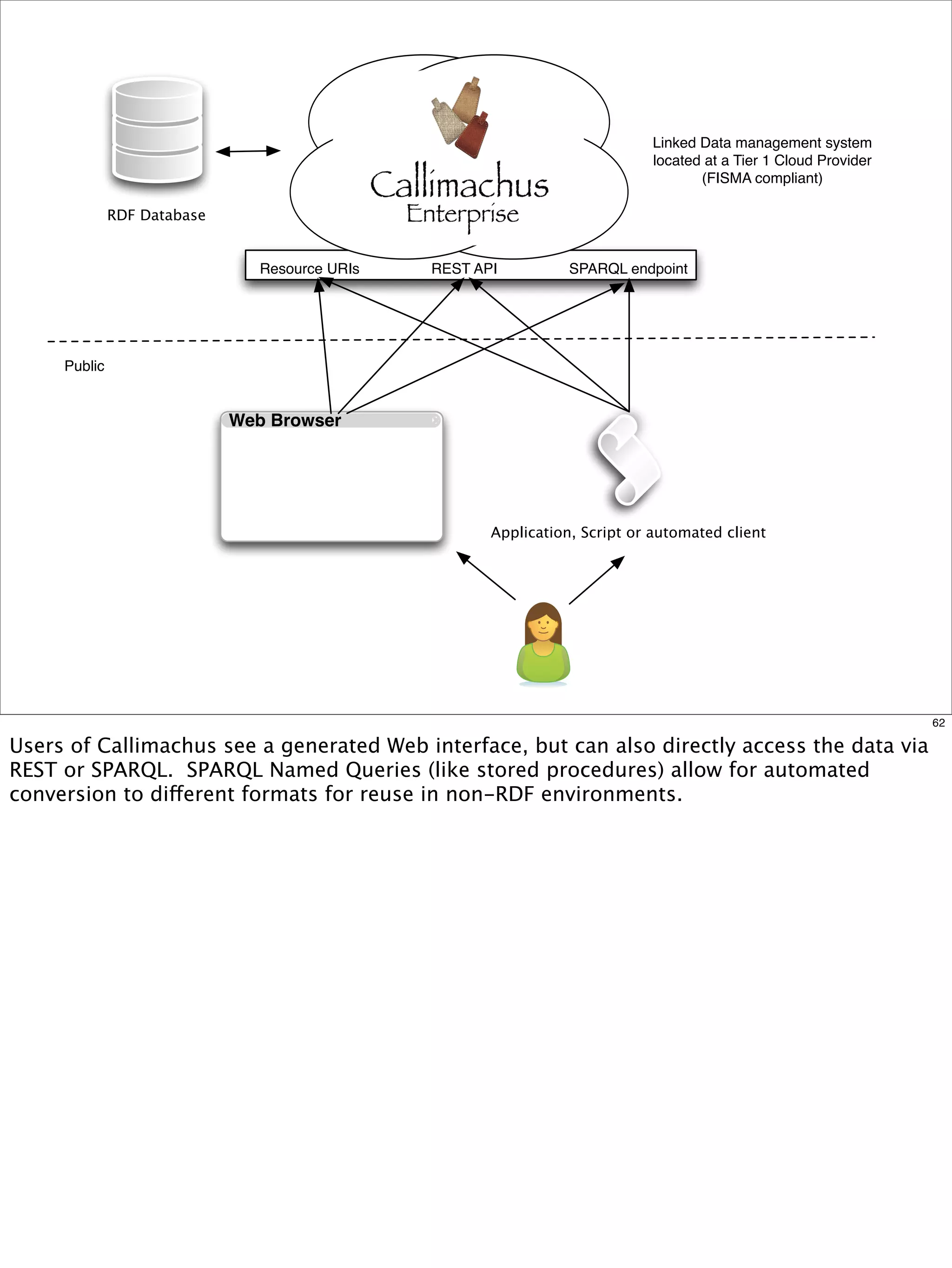 Linked Data management system
                                                                             located at a Tier 1 Cloud Provider
                                                                                    (FISMA compliant)

              RDF Database


                                Resource URIs   REST API          SPARQL endpoint




     Public


                             Web Browser




                                                       Application, Script or automated client




                                                                   Registered developer



                                                                                                                  62

Users of Callimachus see a generated Web interface, but can also directly access the data via
REST or SPARQL. SPARQL Named Queries (like stored procedures) allow for automated
conversion to different formats for reuse in non-RDF environments.
 